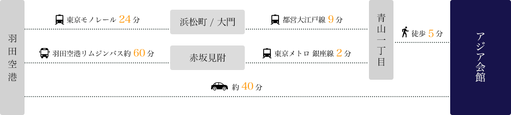 羽田空港からのアクセス方法