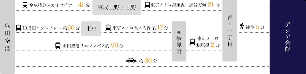 成田空港からのアクセス方法