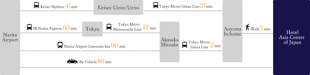 to haneda